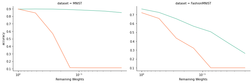 High Learning Rate Performance