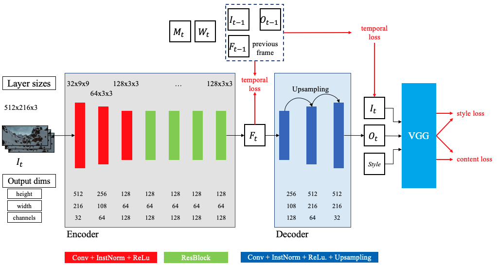 ReCoNet Topology